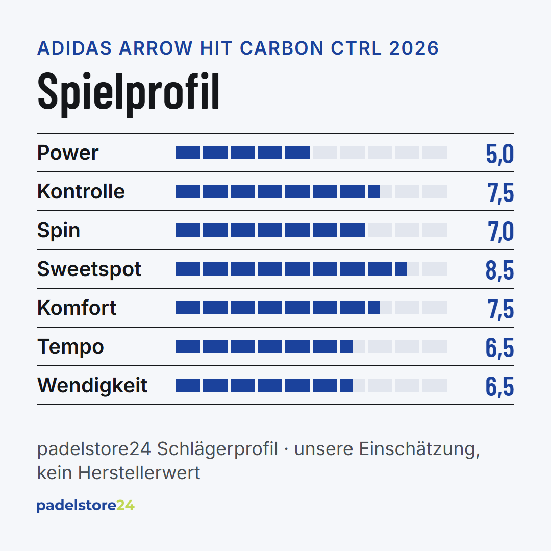 Adidas Arrow Hit Carbon Ctrl 2026 – Spielprofil für Power, Kontrolle, Spin und Komfort