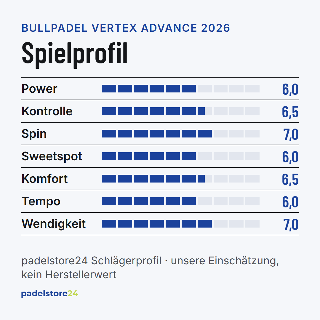 Bullpadel Vertex Advance 2026 – Spielprofil für Power, Kontrolle, Spin und Komfort