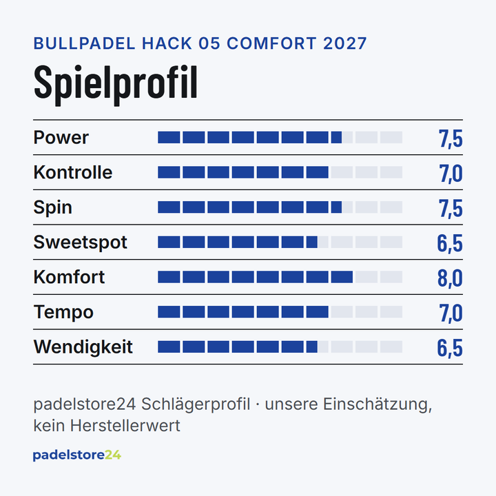 Bullpadel Hack 05 Comfort 2027 – Spielprofil für Power, Kontrolle, Spin und Komfort