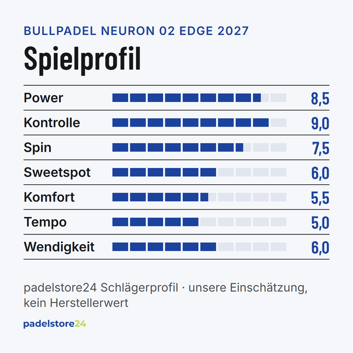 Bullpadel Neuron 02 Edge 2027 – Spielprofil für Power, Kontrolle, Spin und Komfort