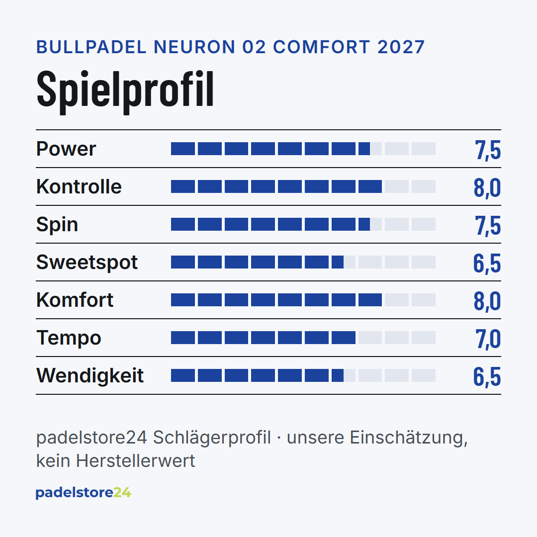 Bullpadel Neuron 02 Comfort 2027 – Spielprofil für Power, Kontrolle, Spin und Komfort
