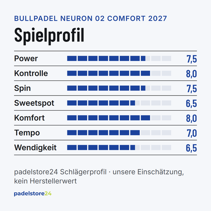 Bullpadel Neuron 02 Comfort 2027 – Spielprofil für Power, Kontrolle, Spin und Komfort